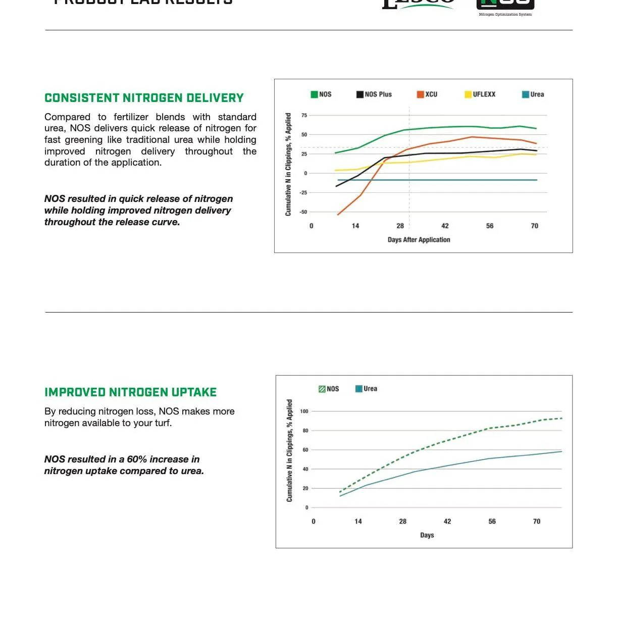 Lesco Starter Fertilizer 18-24-12 with NOS - Image 5
